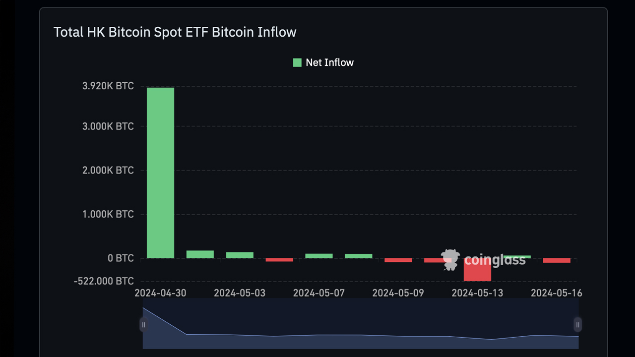 Слабые результаты биткоин ETF в Гонконге с момента запуска Слабые результаты биткоин ETF в Гонконге с момента запуска