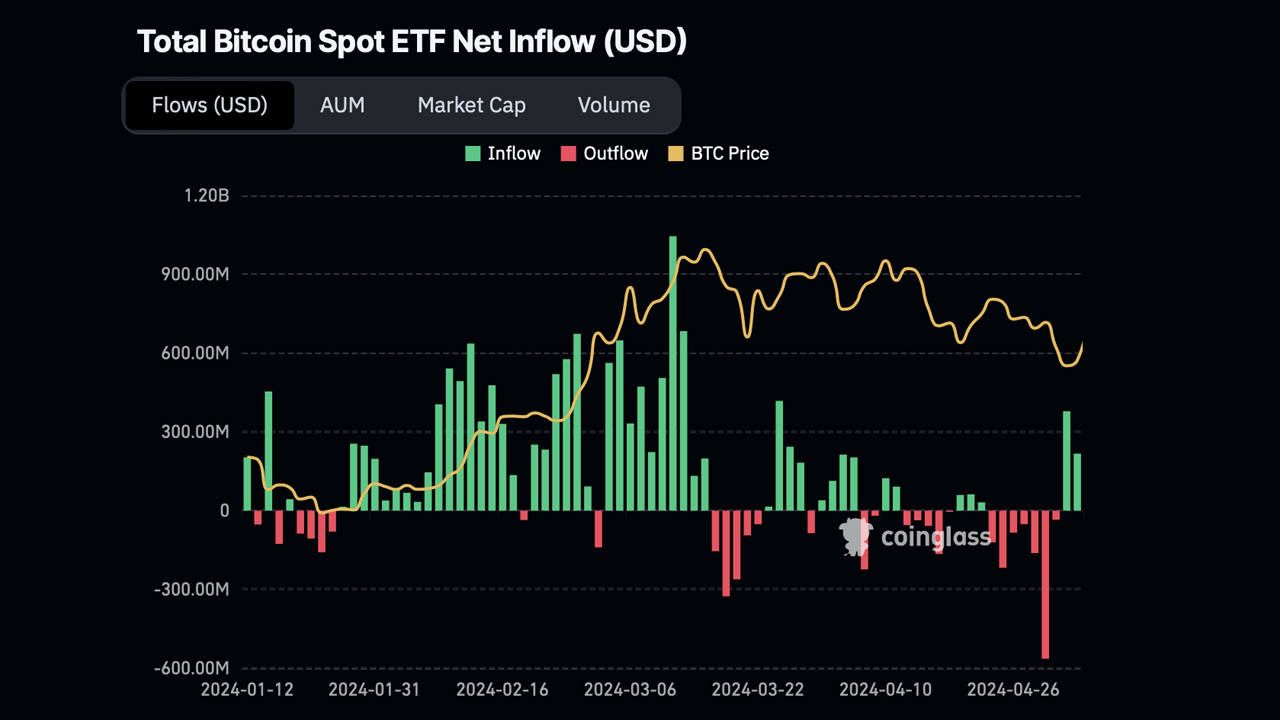 Positiver Marktwende: US Bitcoin ETFs verzeichnen erhebliche Zuflüsse nach den Abflüssen der letzten Woche Positiver Marktwende: US Bitcoin ETFs verzeichnen erhebliche Zuflüsse nach den Abflüssen der letzten Woche