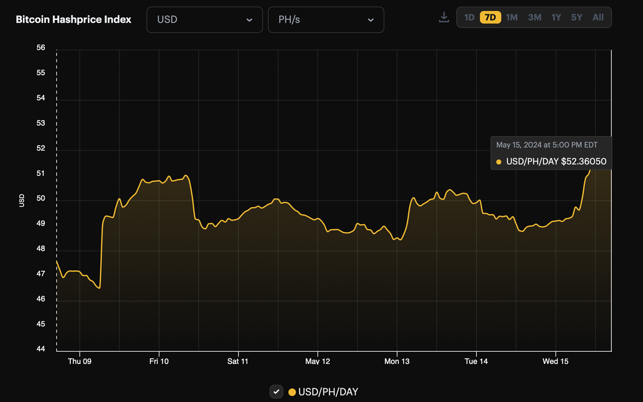 Bitcoin-Miner sehen sich im Mai trotz Bitcoin-Preisanstieg deutlich reduzierten Einnahmen gegenüber