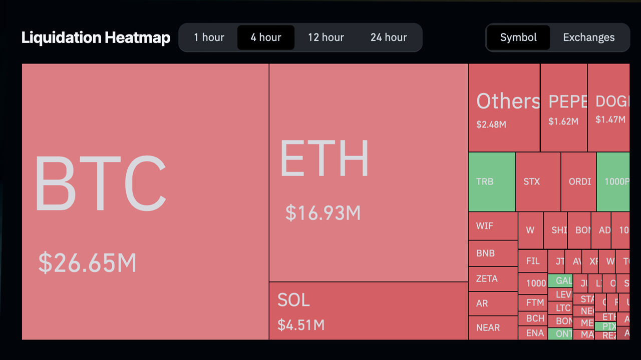 Bitcoins Rallye auf 62.000 $ löst 26,65 Millionen $ Short Squeeze in 4  Stunden aus - Bitcoin News