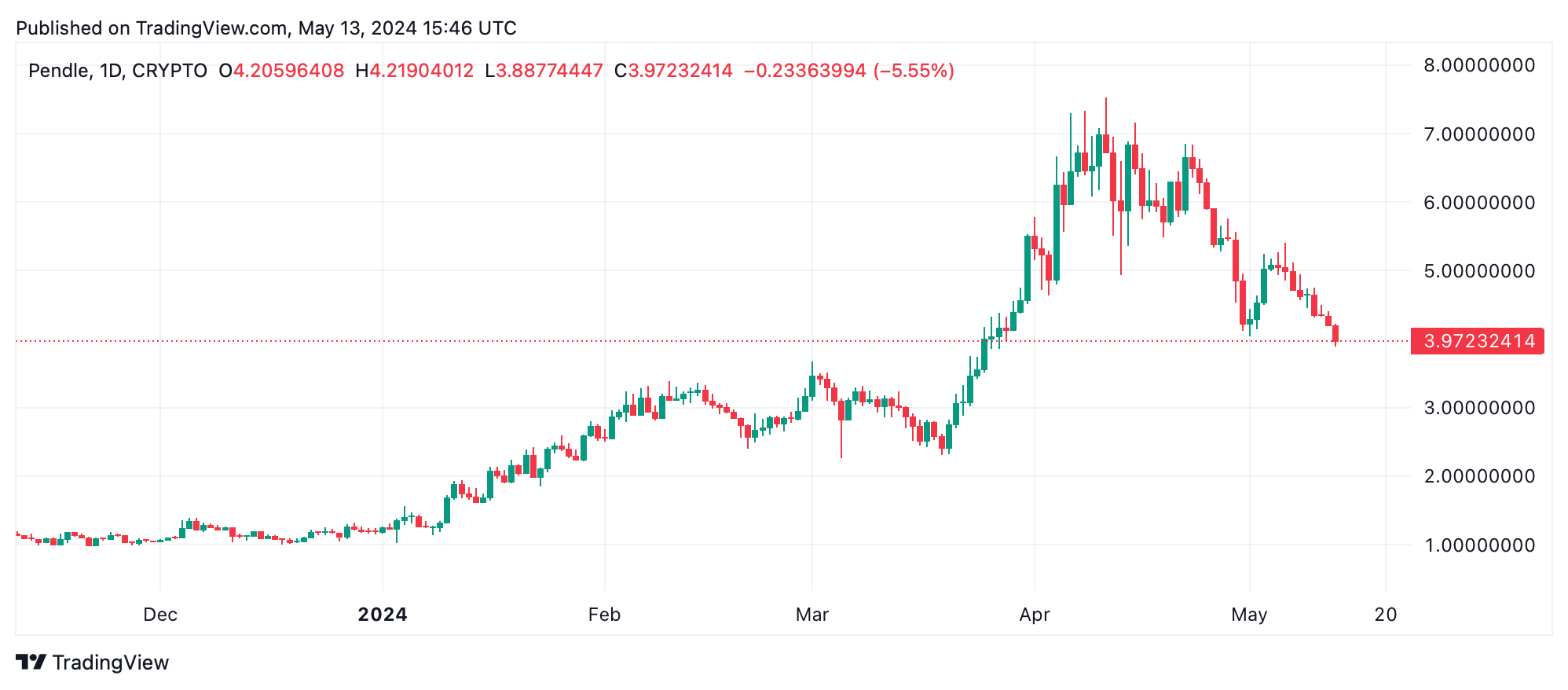 Les Plus Grands Gagnants et Perdants en Crypto Cette Semaine : Cheelee Monte Tandis Que Pendle Chute Les Plus Grands Gagnants et Perdants en Crypto Cette Semaine : Cheelee Monte Tandis Que Pendle Chute