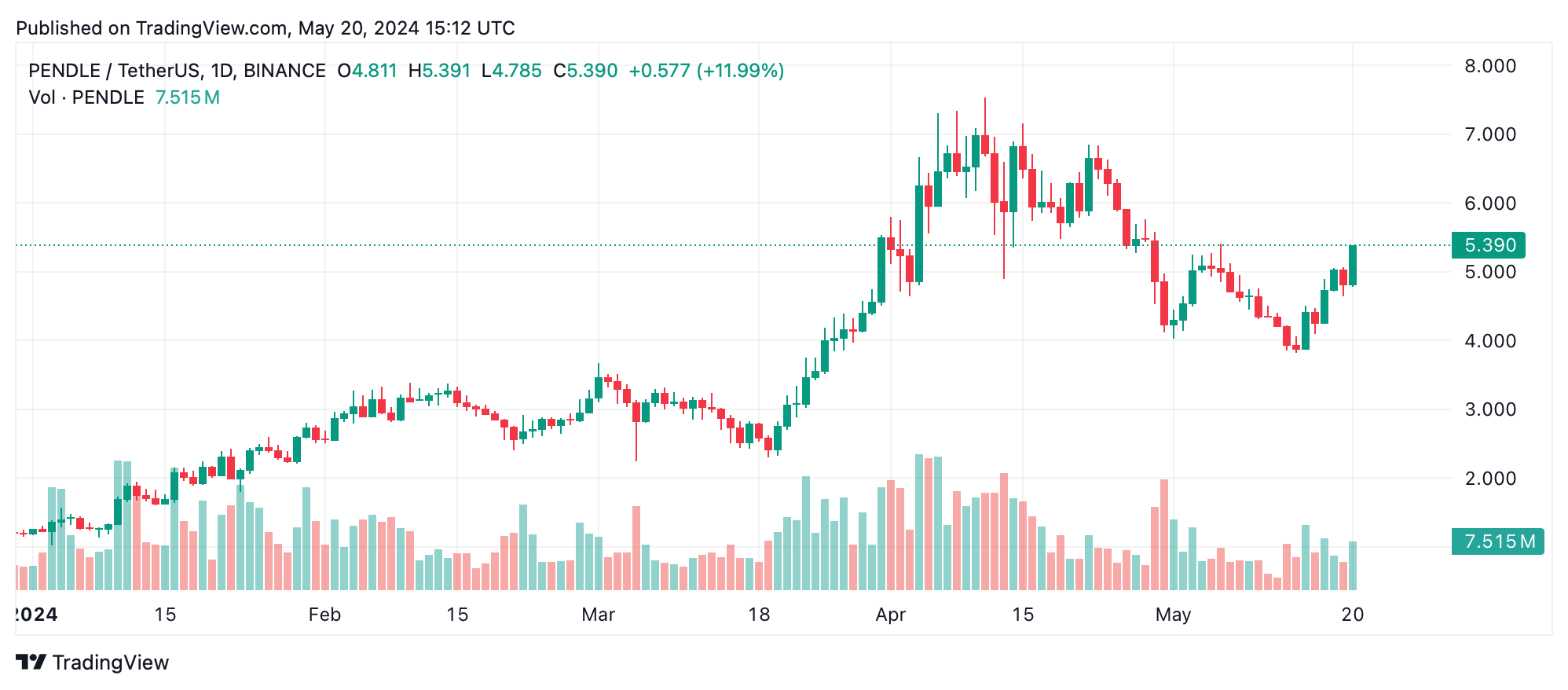 Les plus grands gagnants et perdants de la crypto de la semaine : PENDLE Grimpe, WLD Chute Les plus grands gagnants et perdants de la crypto de la semaine : PENDLE Grimpe, WLD Chute