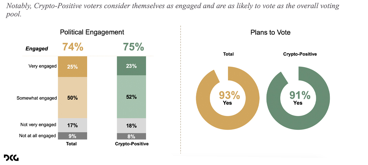 Les électeurs des États pivot soulignent la cryptomonnaie comme un problème clé pour les élections de 2024, révèle une enquête Les électeurs des États pivot soulignent la cryptomonnaie comme un problème clé pour les élections de 2024, révèle une enquête