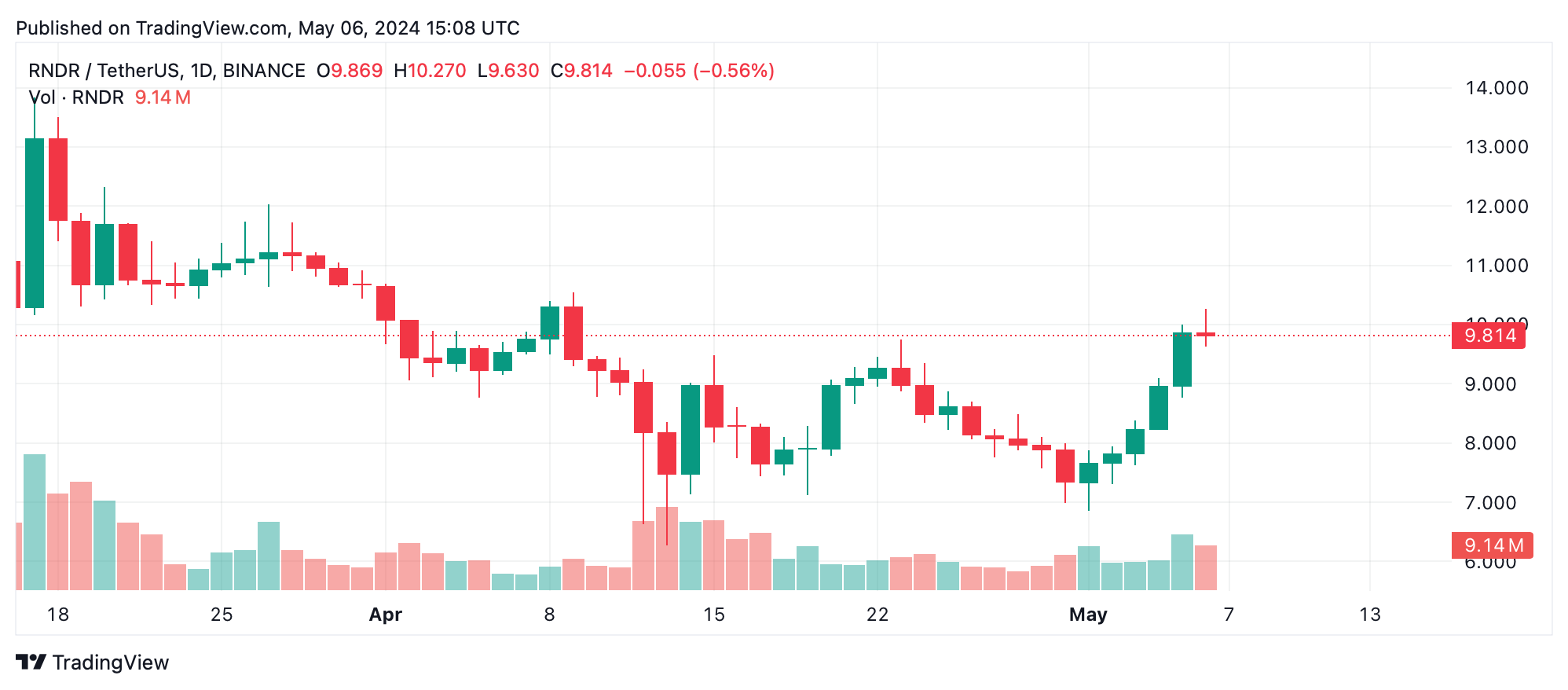 This Week's Crypto Gainers: Worldcoin Leads Surge, ZBC and SEI See Largest Declines