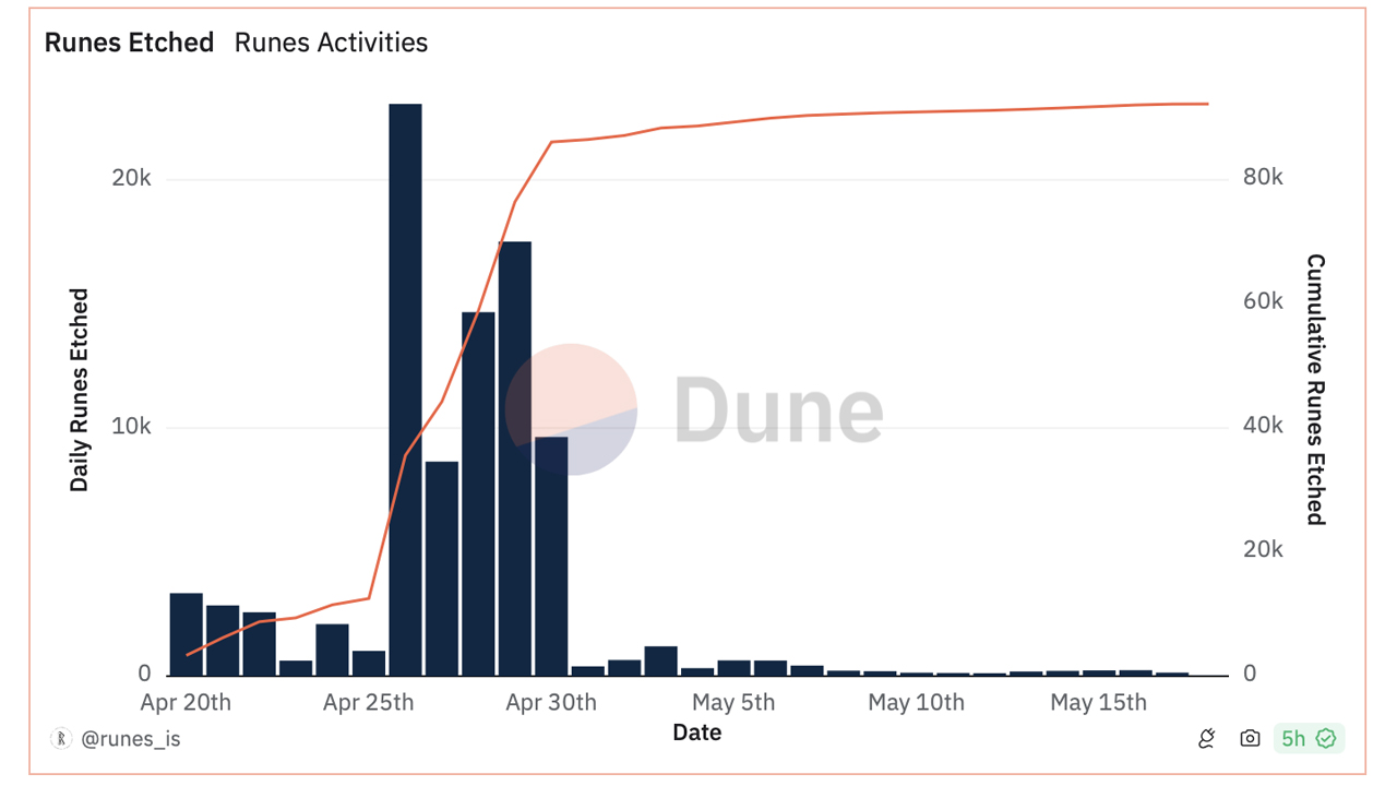 L'engouement pour le protocole Runes de Bitcoin ne répond pas aux attentes : Chute significative de l'activité et des frais L'engouement pour le protocole Runes de Bitcoin ne répond pas aux attentes : Chute significative de l'activité et des frais