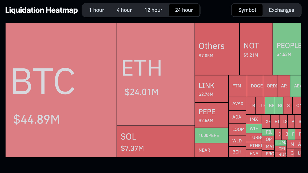 Le Bitcoin atteint 67K, entrainant la liquidation de 45 M$ en positions courtes Le Bitcoin atteint 67K, entrainant la liquidation de 45 M$ en positions courtes