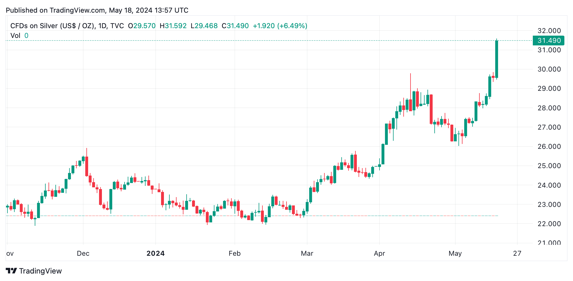 Silver Squeeze: Precious Metal Soars 11.8% in 5 Days, Reaching Its Highest Price Since 2013