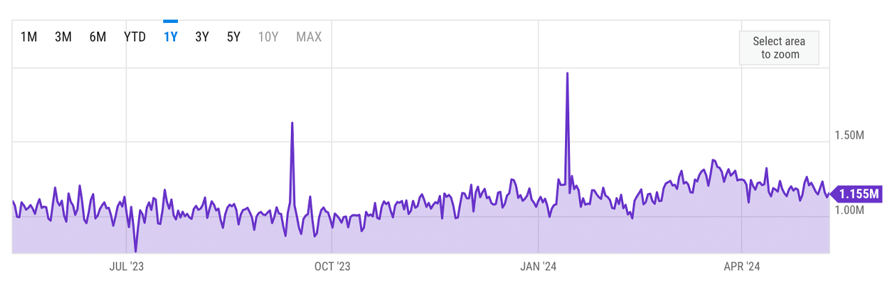Ethereum Transaction Fees Slide Nearly 94% Over the Past 50 Days Ethereum Transaction Fees Slide Nearly 94% Over the Past 50 Days