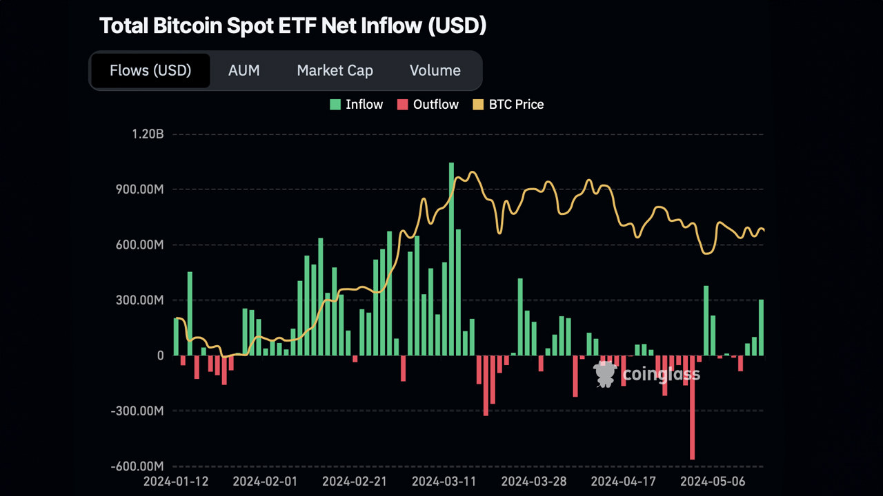Los ETFs de Bitcoin de EE.UU. logran una racha de 3 días de entradas, Acumulando $303M el miércoles Los ETFs de Bitcoin de EE.UU. logran una racha de 3 días de entradas, Acumulando $303M el miércoles