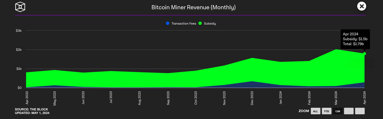 Bitcoin-Miner verzeichnen im April den zweithöchsten monatlichen Umsatz, trotz fallendem Hashwert Bitcoin-Miner verzeichnen im April den zweithöchsten monatlichen Umsatz, trotz fallendem Hashwert