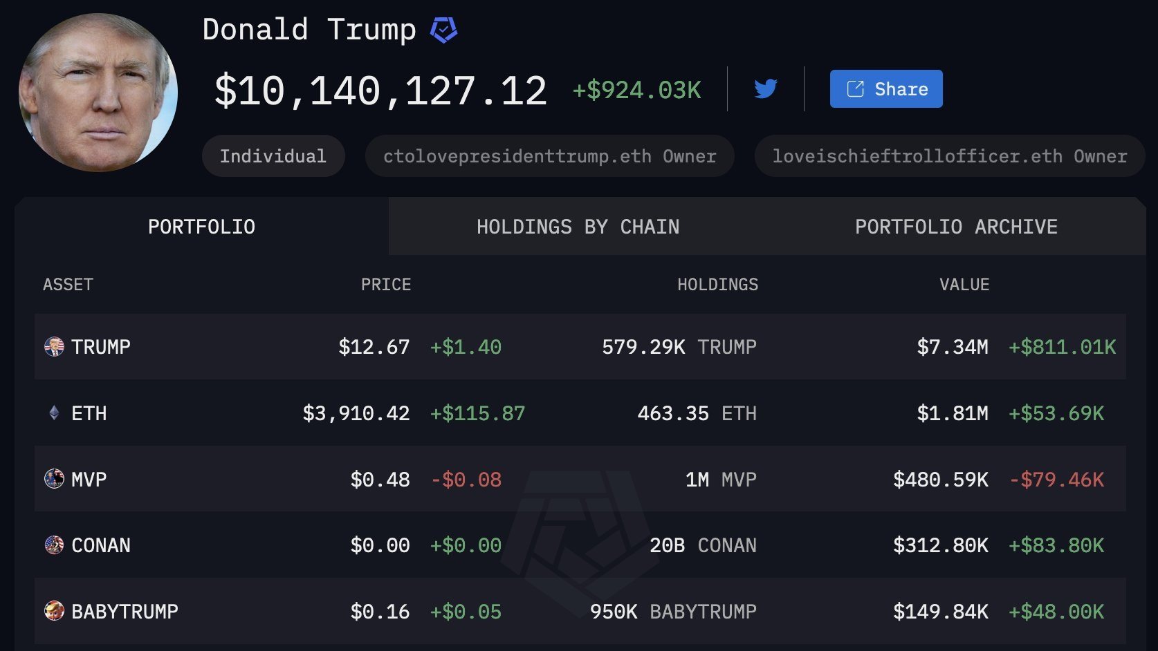 Donald Trump's Crypto Holdings Top $10 Million, Arkham Says