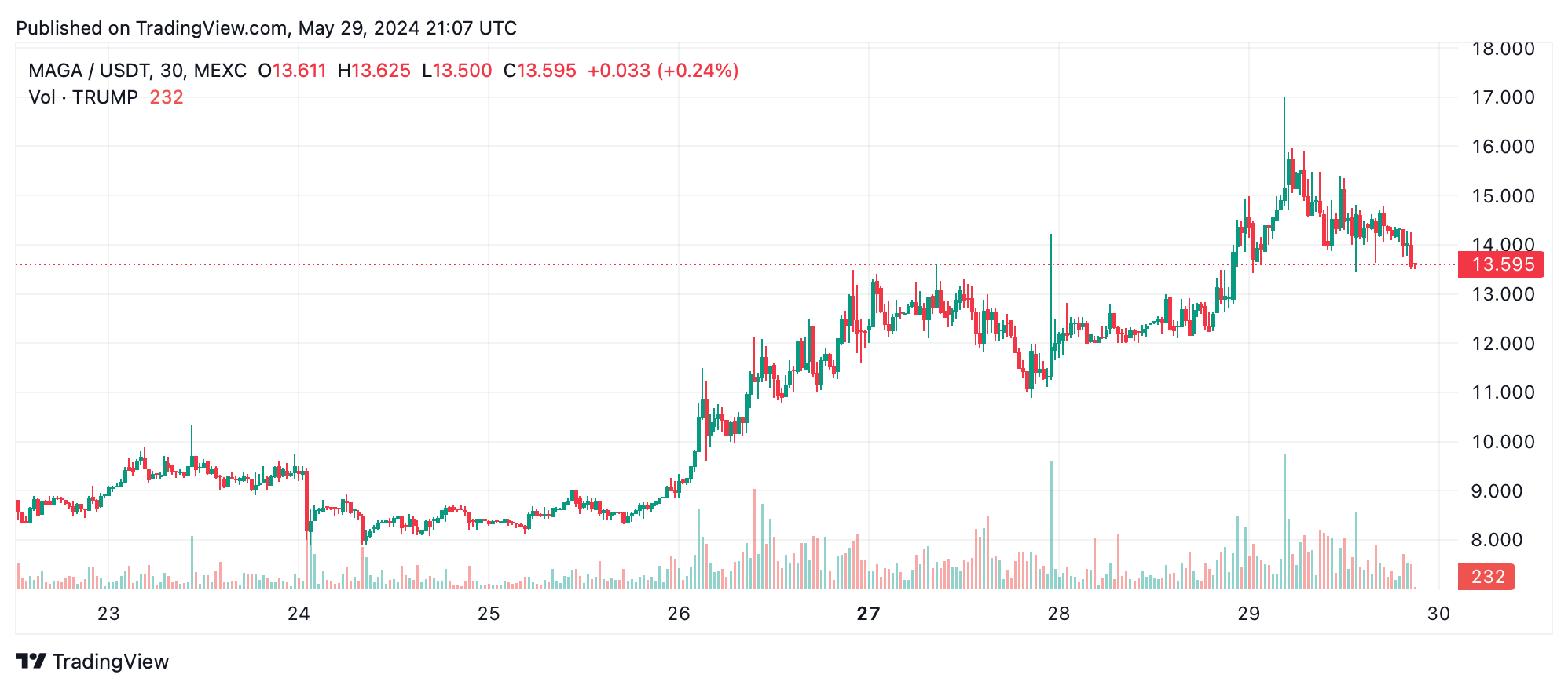 La Moneta TRUMP Raggiunge il Massimo Storico mentre le Crypto a Tema Trump Vedono Grandi Guadagni
