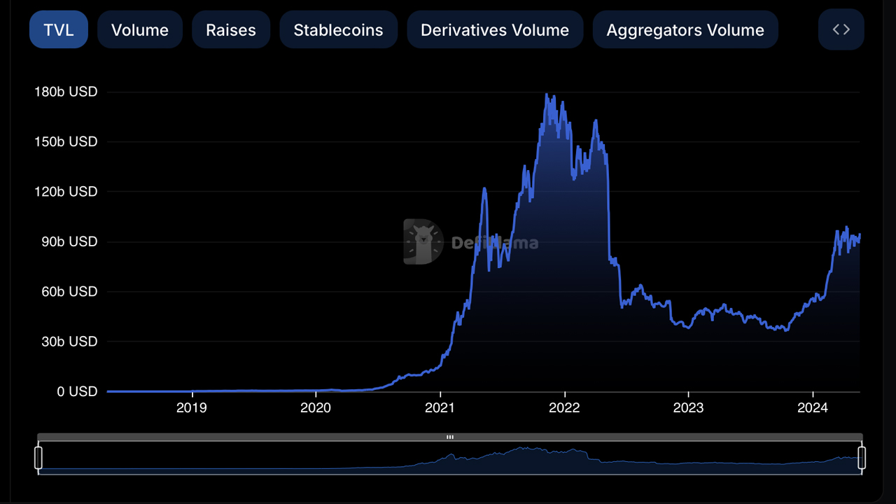Valor Bloqueado en Defi se Acerca de Nuevo al Rango de $100 Mil Millones Después de un Aumento de $11.89 Mil Millones en 35 Días