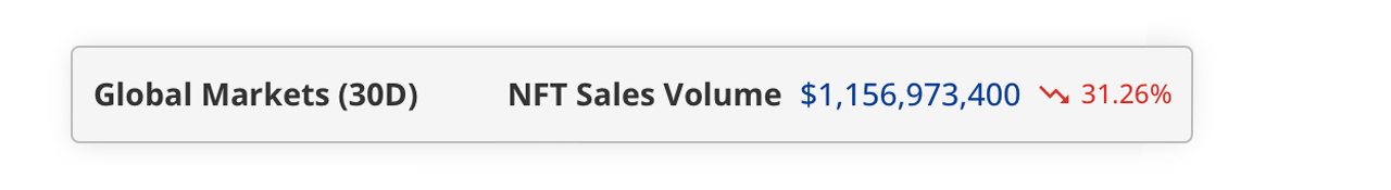 Les ventes de NFT chutent de plus de 31 % en avril ; Ethereum, Solana enregistrent de fortes baisses
