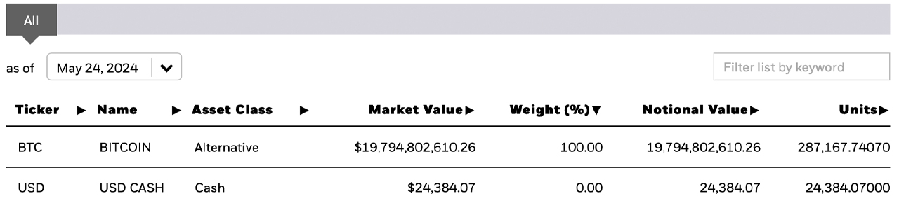 El IBIT de Blackrock se Acerca al GBTC de Grayscale en Reservas de Bitcoin