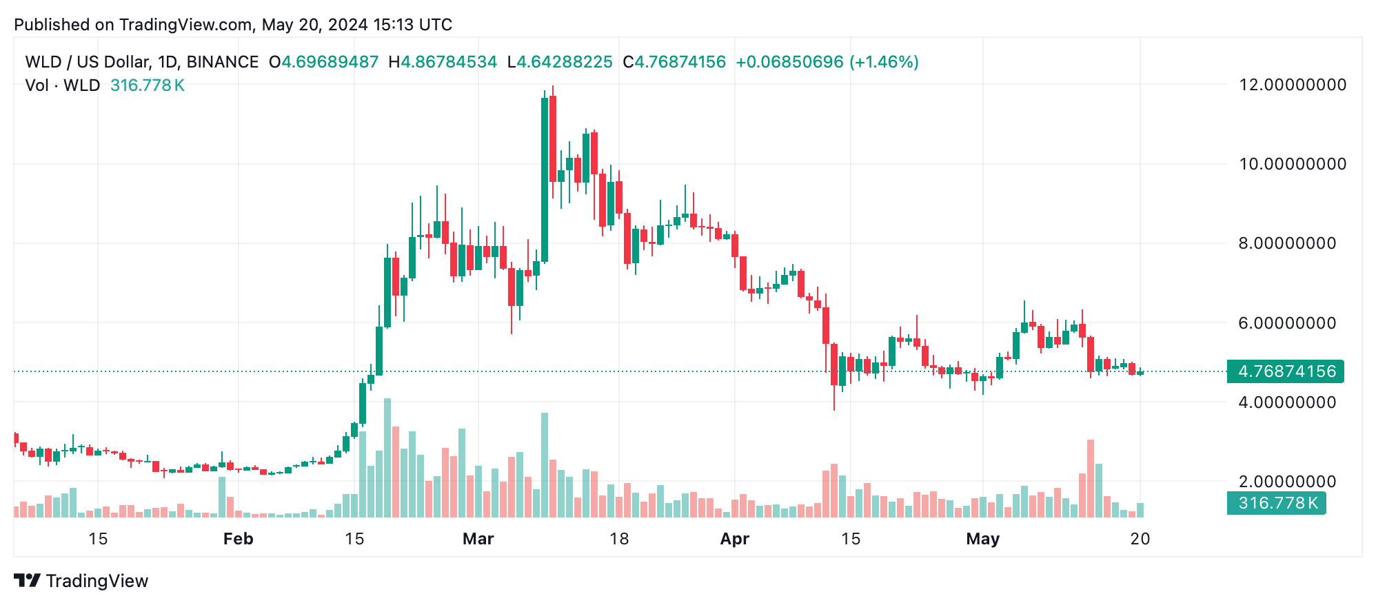 Les plus grands gagnants et perdants de la crypto de la semaine : PENDLE Grimpe, WLD Chute