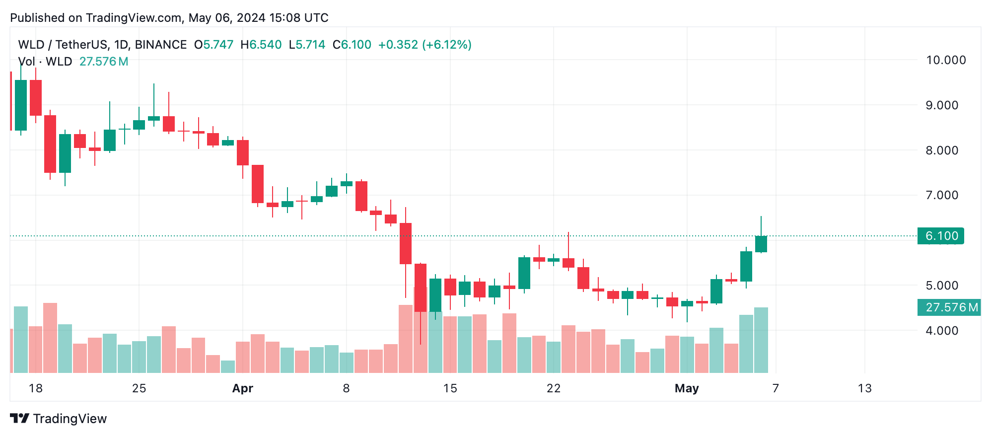 This Week's Crypto Gainers: Worldcoin Leads Surge, ZBC and SEI See Largest Declines