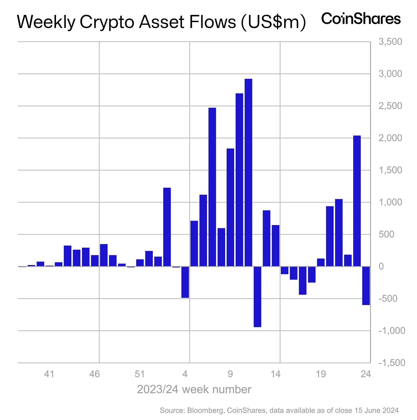 Digital Asset Funds Witness Major Shake-up Amid Fed's Hawkish Stance: Coinshares