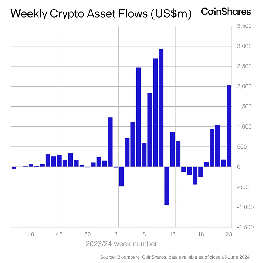 Aumento en las Inversiones de Activos Digitales Tras las Aprobaciones de ETF de la SEC, Informa Coinshares