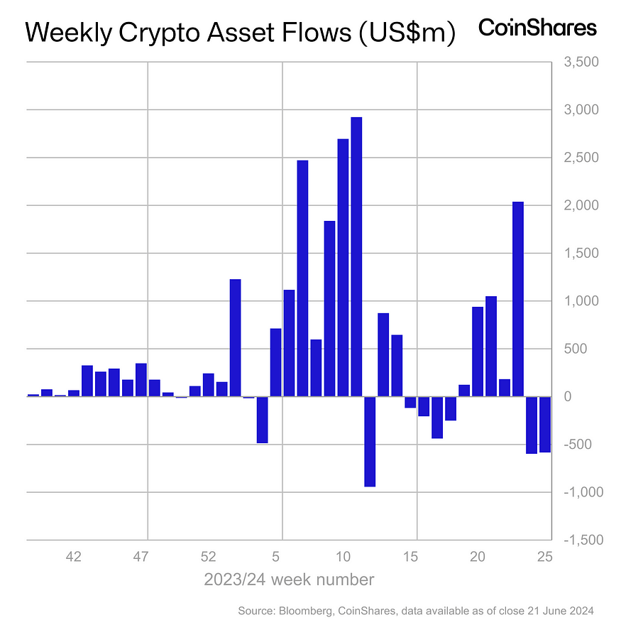 La turbulence du marché continue alors que les sorties de cryptomonnaies atteignent 1,2 milliard de dollars La turbulence du marché continue alors que les sorties de cryptomonnaies atteignent 1,2 milliard de dollars