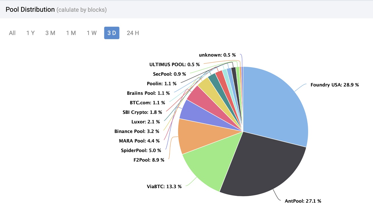 3 Bitcoin-Mining-Pools haben 69% der gesamten Hashrate inne und entdecken  301 Blöcke in 72 Stunden - Bitcoin News
