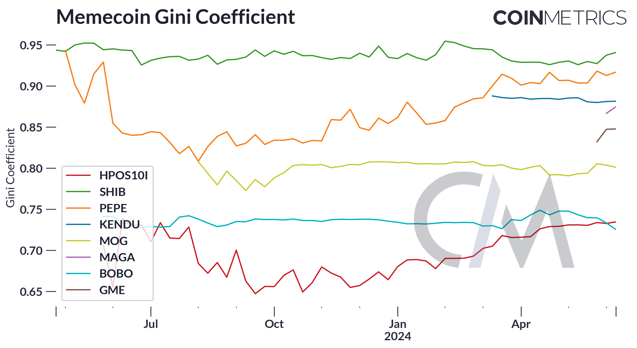 Coinmetrics: Meme Coins Reshape Crypto Landscape Despite Centralized Token Holdings