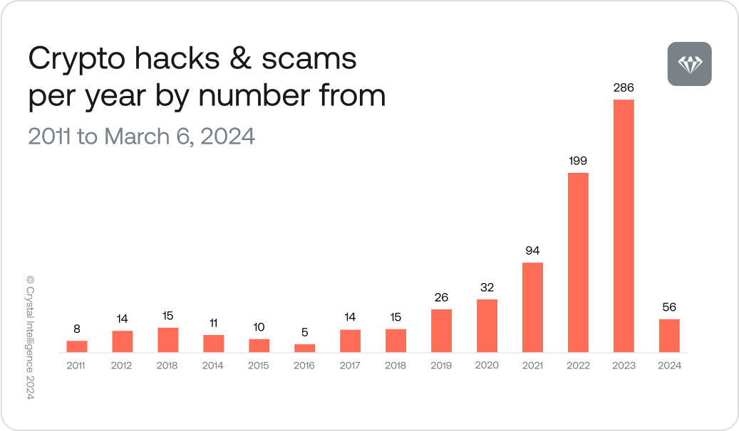 Informe de Crystal Intelligence revela $19 mil millones perdidos en crímenes criptográficos durante 13 años Informe de Crystal Intelligence revela $19 mil millones perdidos en crímenes criptográficos durante 13 años