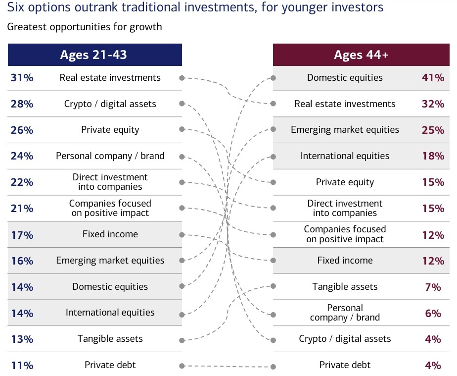 Bank of America: investidores mais jovens e ricos preferem criptografia a investimentos tradicionais