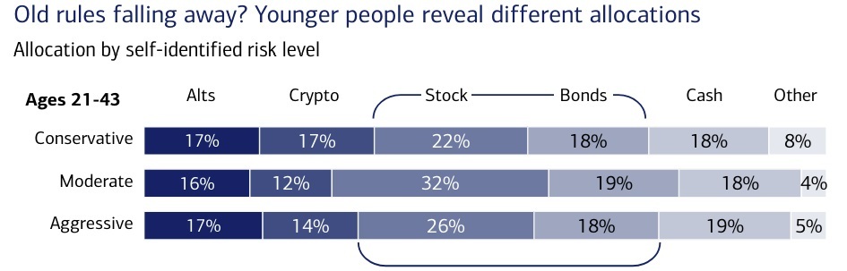 Bank of America: investidores mais jovens e ricos preferem criptografia a investimentos tradicionais