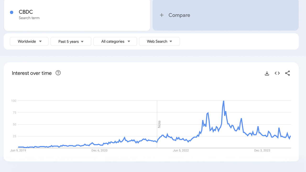 O interesse do CBDC aumenta constantemente ao longo de cinco anos, mostram os dados do Google Trends