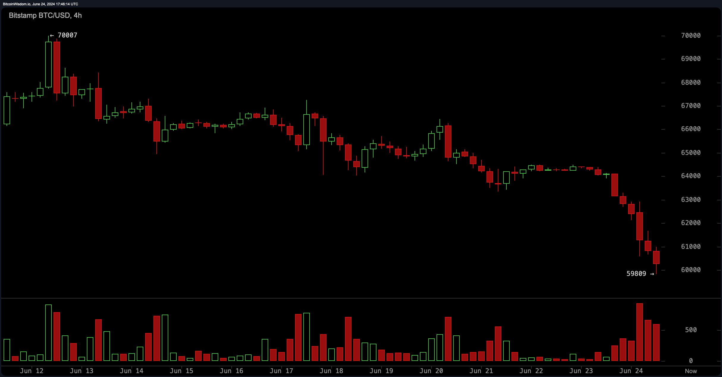 Forte vendita porta il Bitcoin sotto i 60K, oltre 140 milioni di dollari in lunghe posizioni BTC liquidate Forte vendita porta il Bitcoin sotto i 60K, oltre 140 milioni di dollari in lunghe posizioni BTC liquidate