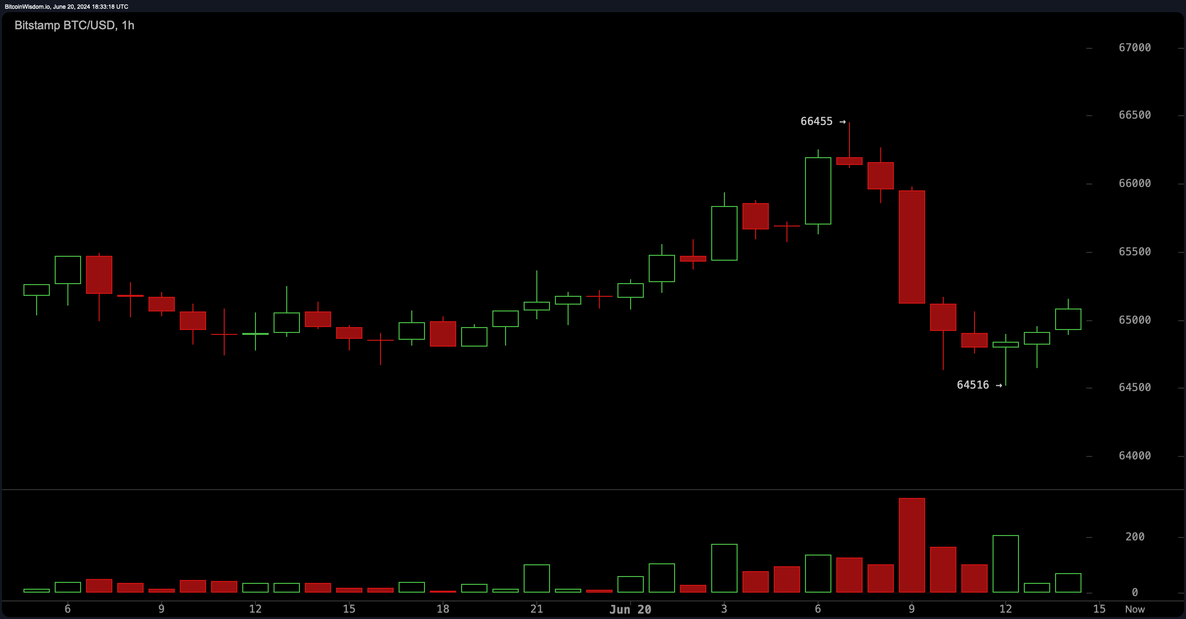 Movimento Volátil de Bitcoin Causa US$ 118 Milhões em Liquidações de Criptomoedas