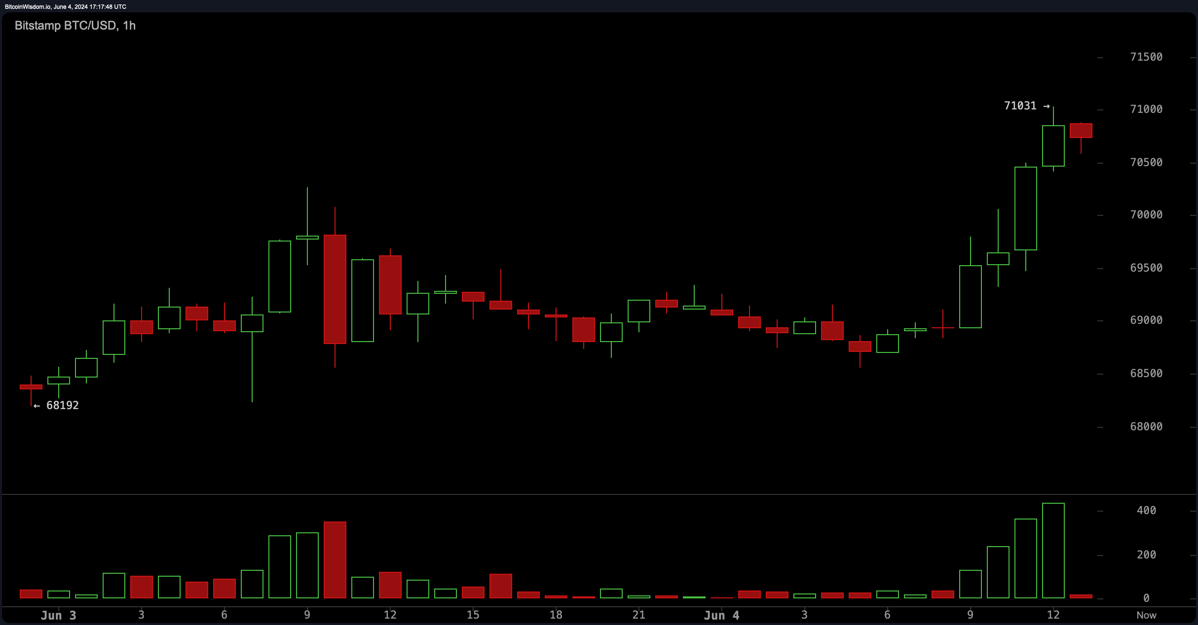 Bitcoin Surpasses $70,000, Reaches Intraday High of $71,031 – Market  Updates Bitcoin News