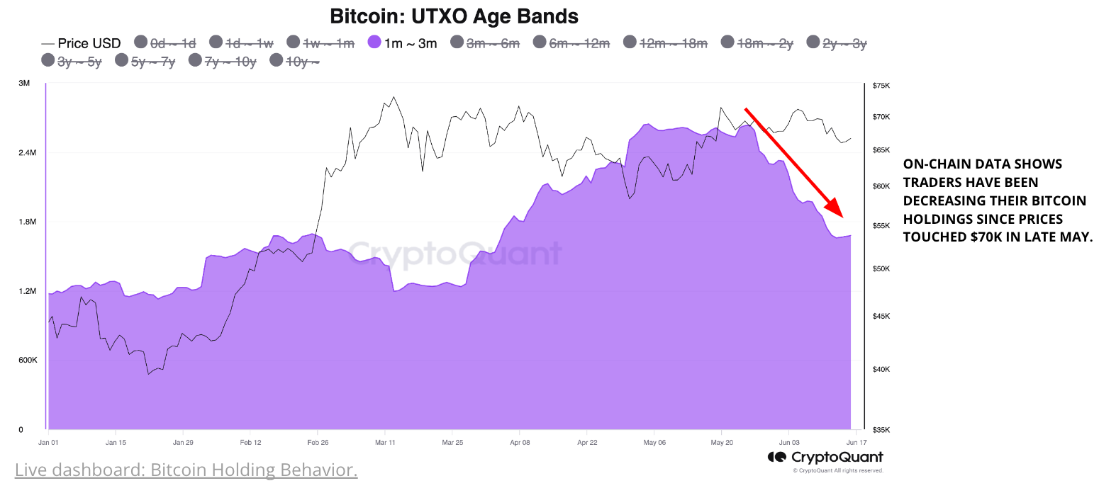 Relatório: O mercado Bitcoin carece de impulso ascendente em meio à fraca demanda