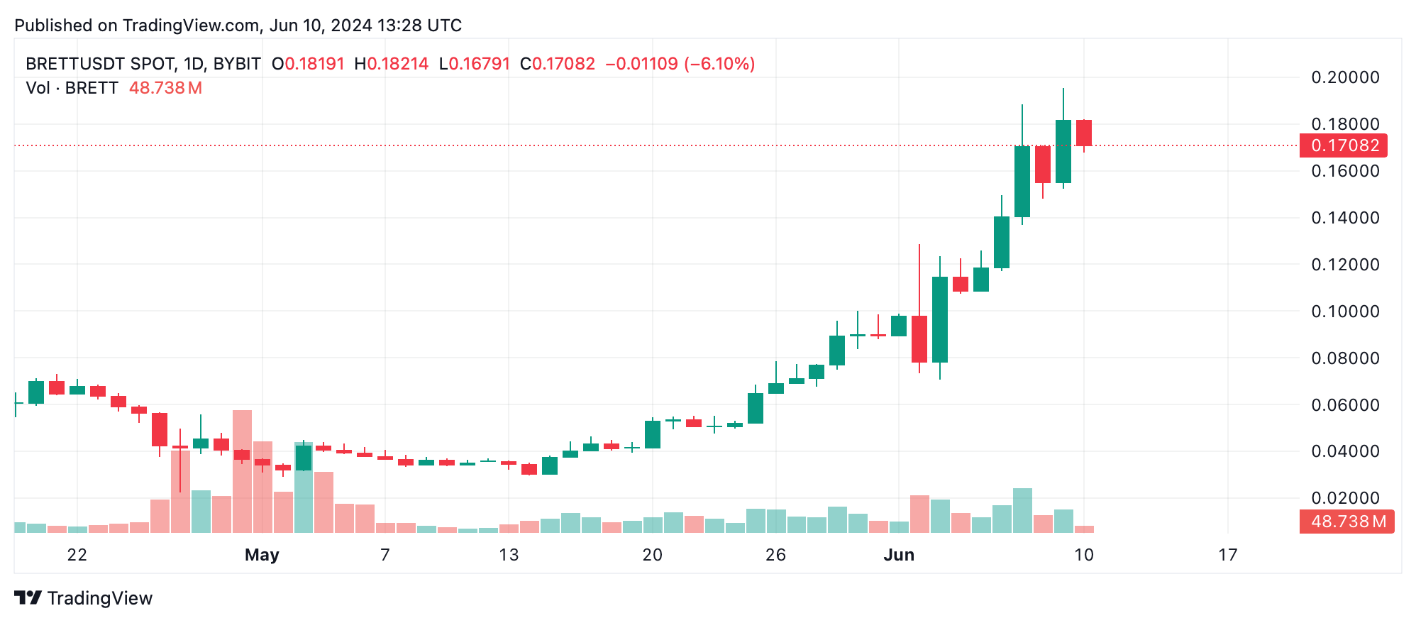 Les gagnants et perdants à deux chiffres définissent une semaine turbulent dans la crypto Les gagnants et perdants à deux chiffres définissent une semaine turbulent dans la crypto