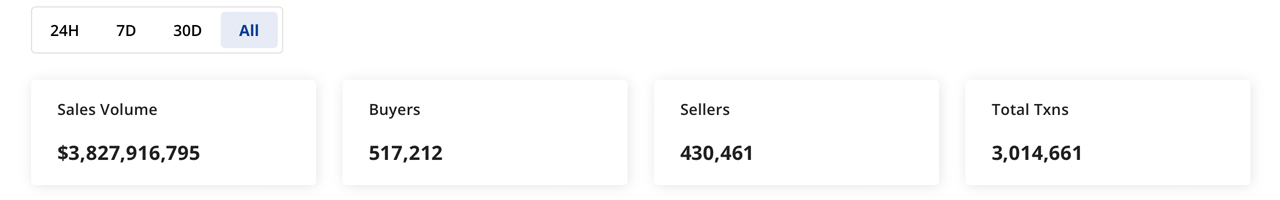 La cadena de bloques de Bitcoin registra $3,82 mil millones en ventas de NFTs, asegura el cuarto lugar más grande