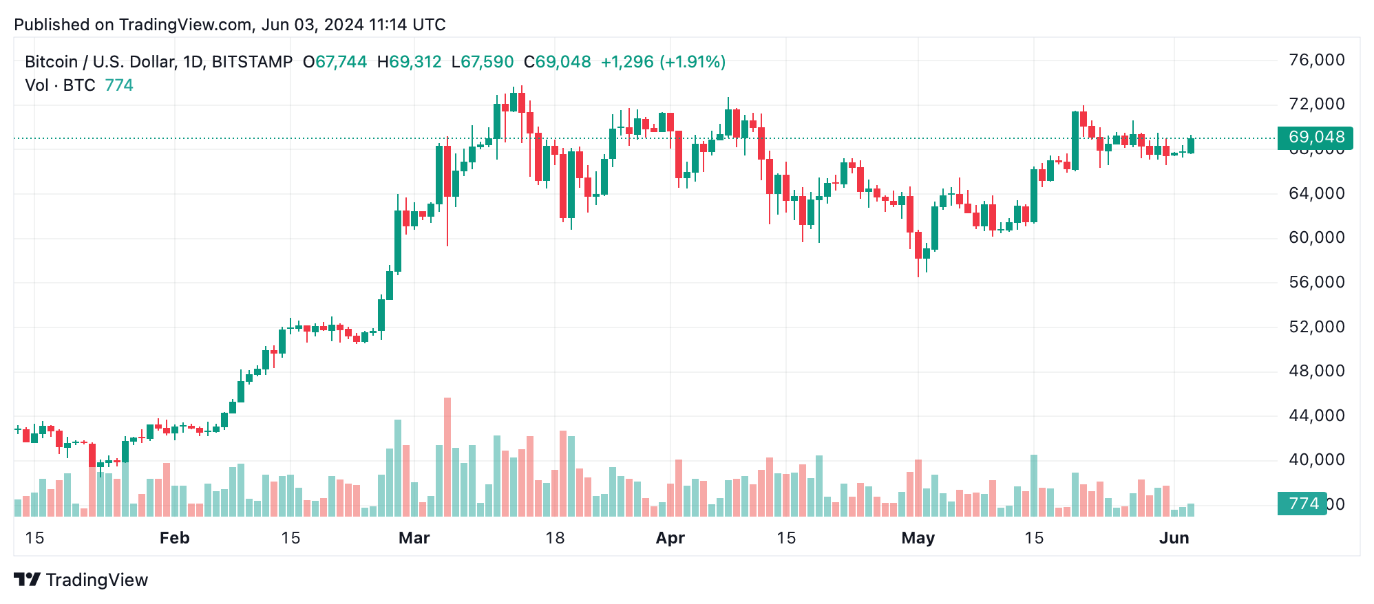 Análisis Técnico de Bitcoin: Los Toros Listos para el Próximo Movimiento Alcista, Apuntando a $70K Análisis Técnico de Bitcoin: Los Toros Listos para el Próximo Movimiento Alcista, Apuntando a $70K
