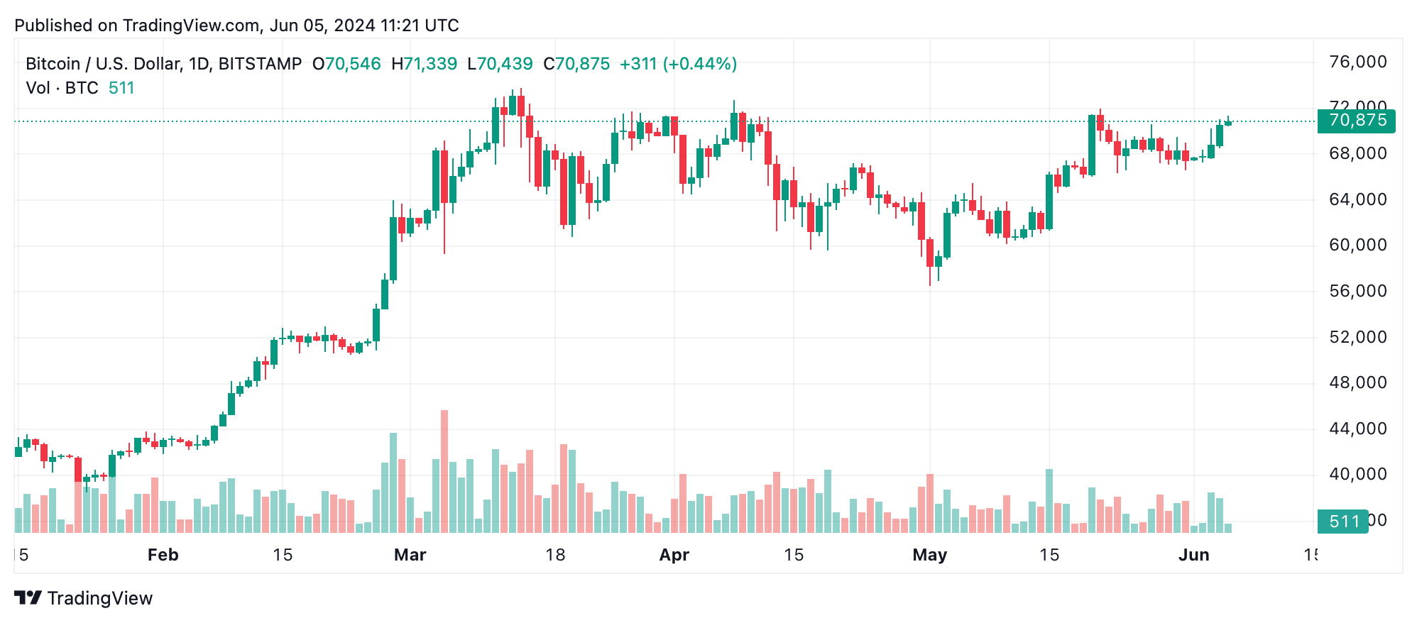 Análisis Técnico de Bitcoin: Los Toros de BTC Apuntan a la Resistencia Superior Buscando Nuevos Máximos