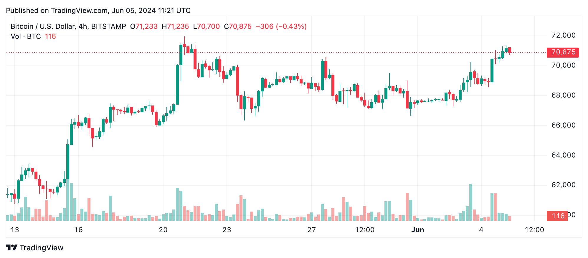 Análisis Técnico de Bitcoin: Los Toros de BTC Apuntan a la Resistencia Superior Buscando Nuevos Máximos Análisis Técnico de Bitcoin: Los Toros de BTC Apuntan a la Resistencia Superior Buscando Nuevos Máximos