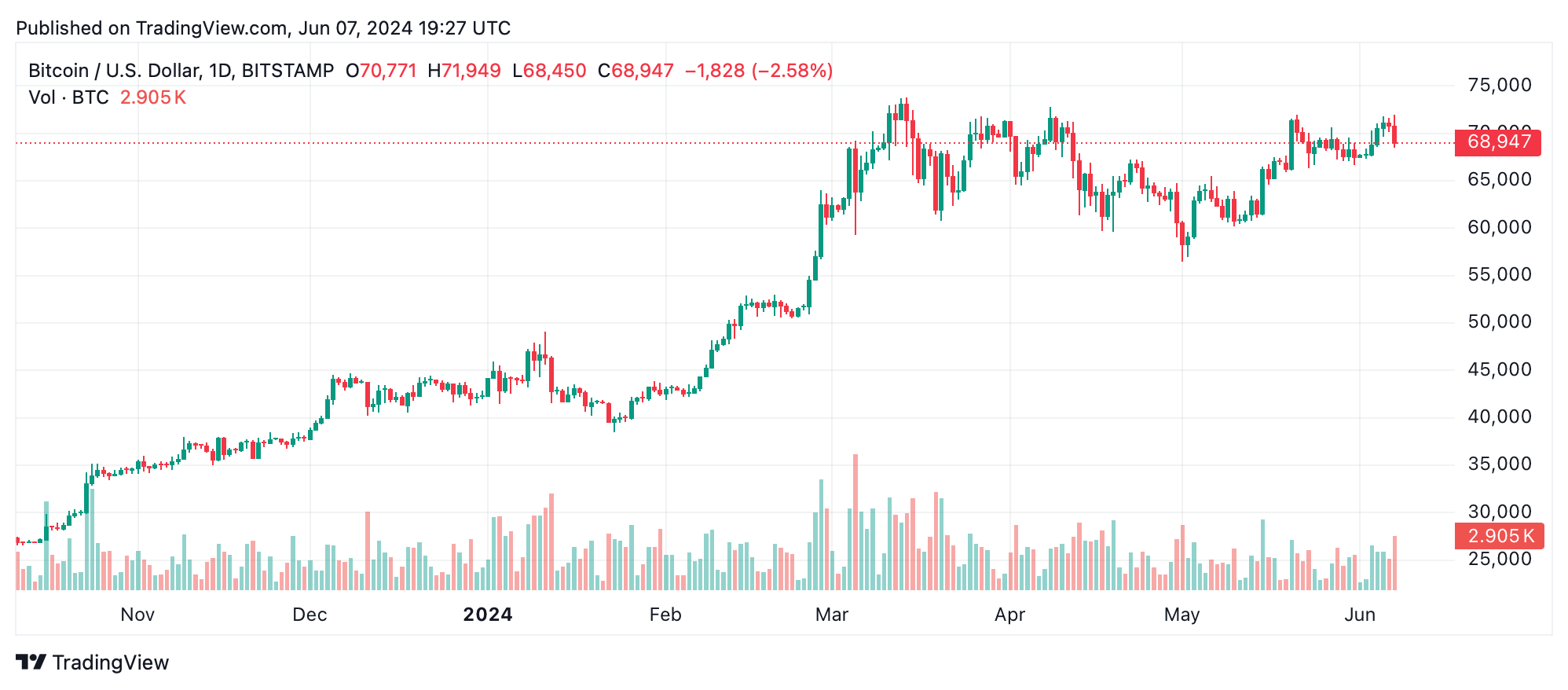 Bitcoin fällt unter 70K, erreicht 68.450 Dollar-Tiefstwert, 86 Mio. Dollar an BTC Longs liquidiert Bitcoin fällt unter 70K, erreicht 68.450 Dollar-Tiefstwert, 86 Mio. Dollar an BTC Longs liquidiert