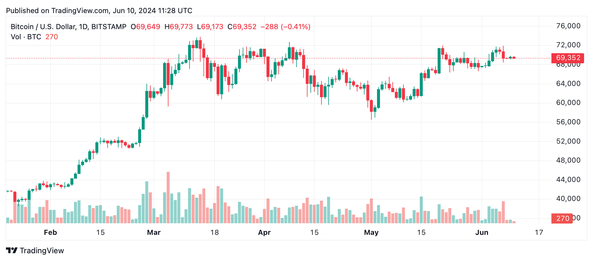 Bitcoin Technical Analysis: BTC Holds Steady Amidst Consolidation Phase Bitcoin Technical Analysis: BTC Holds Steady Amidst Consolidation Phase