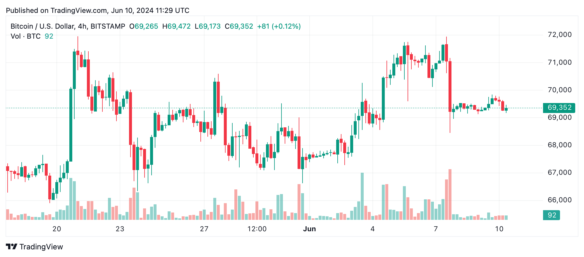 Bitcoin Technical Analysis: BTC Holds Steady Amidst Consolidation Phase Bitcoin Technical Analysis: BTC Holds Steady Amidst Consolidation Phase