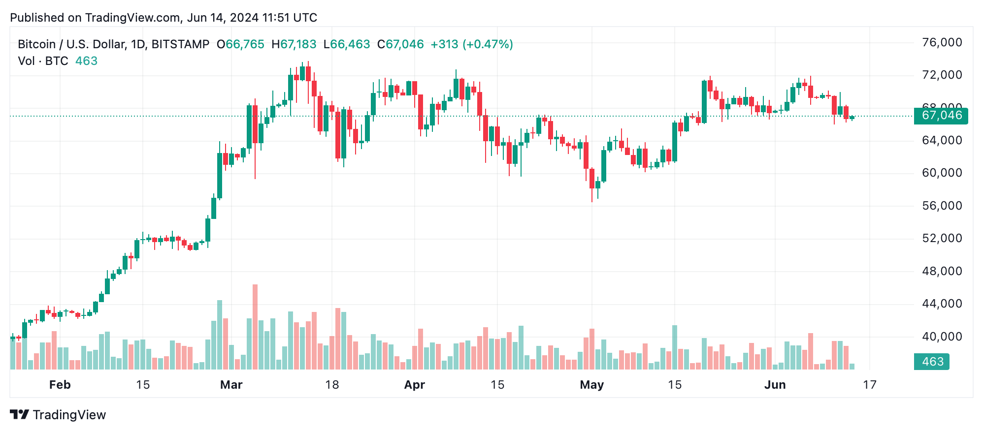 Análise técnica do Bitcoin: BTC enfrenta pressão descendente em meio à incerteza do mercado