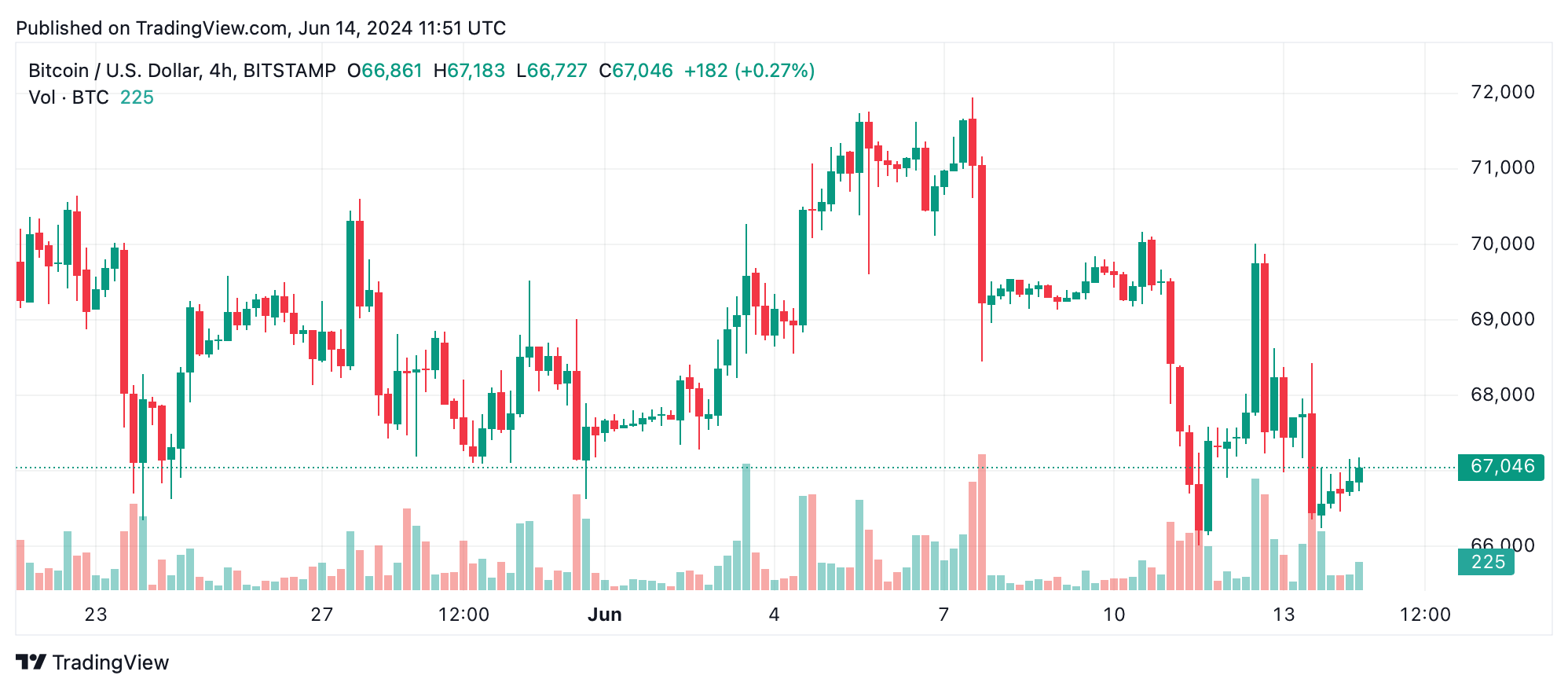 Análise técnica do Bitcoin: BTC enfrenta pressão descendente em meio à incerteza do mercado