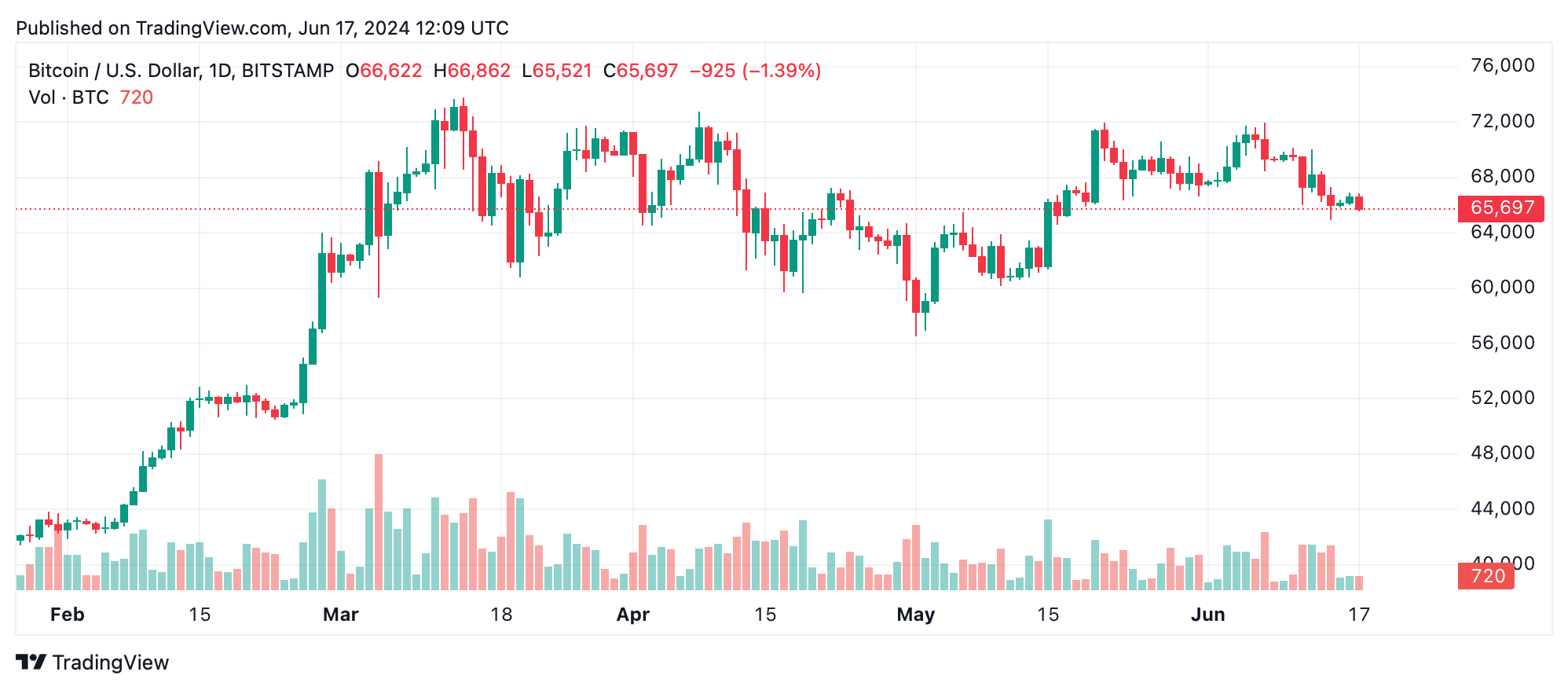 Análise técnica do Bitcoin: BTC resiste a tendência de queda persistente em meio à alta volatilidade