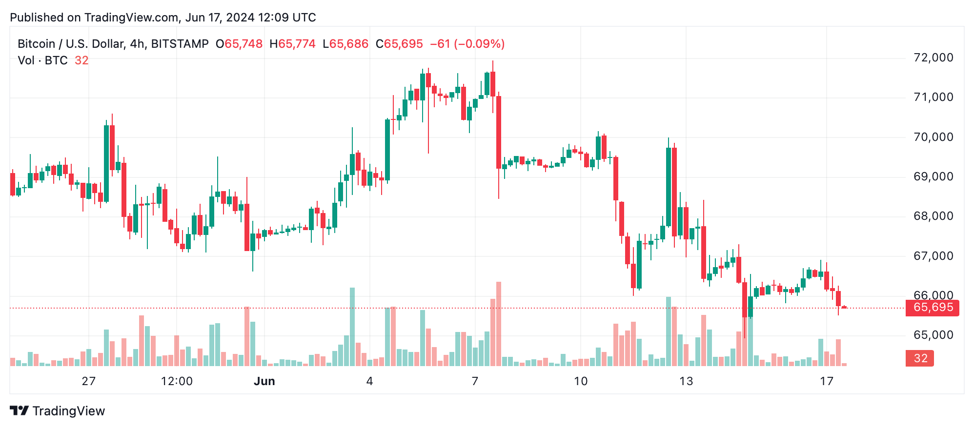 Análise técnica do Bitcoin: BTC resiste a tendência de queda persistente em meio à alta volatilidade