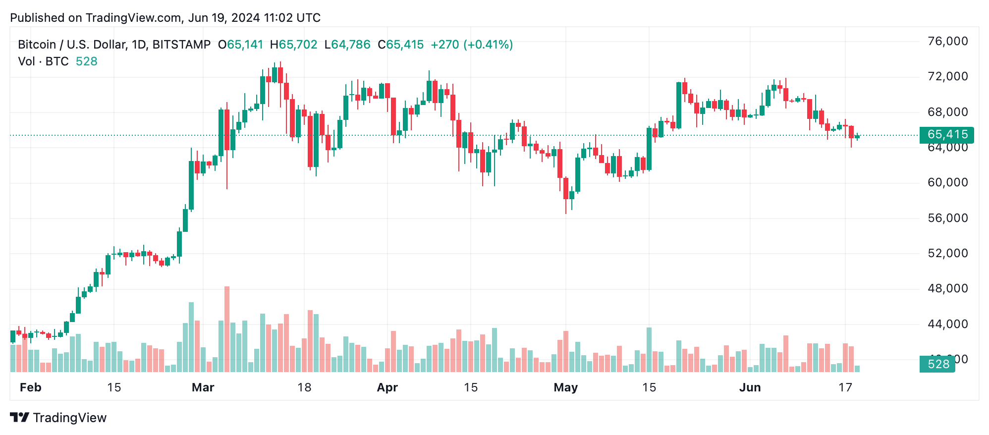 Análise técnica do Bitcoin: o sentimento de baixa aumenta o controle à medida que a tendência de baixa do BTC continua