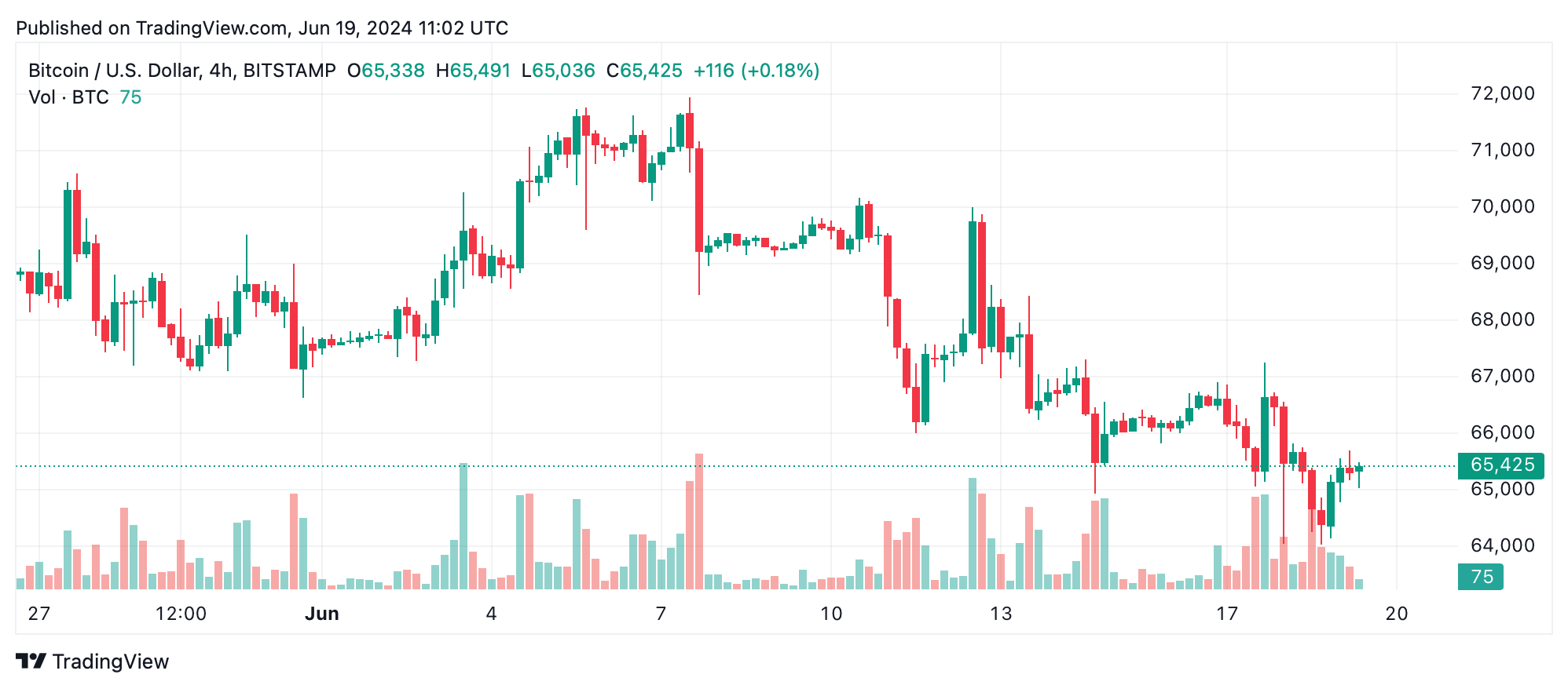 Análise técnica do Bitcoin: o sentimento de baixa aumenta o controle à medida que a tendência de baixa do BTC continua