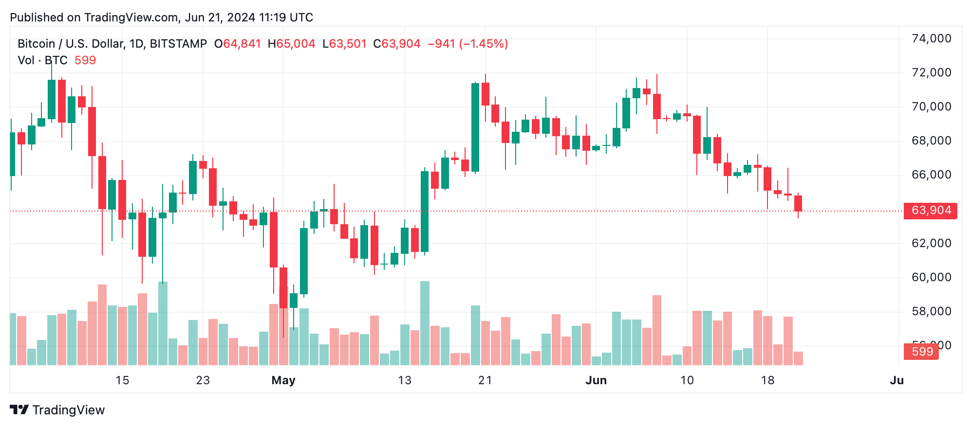 Análise técnica do Bitcoin: BTC enfrenta tendência de baixa contínua em meio a alta pressão de venda