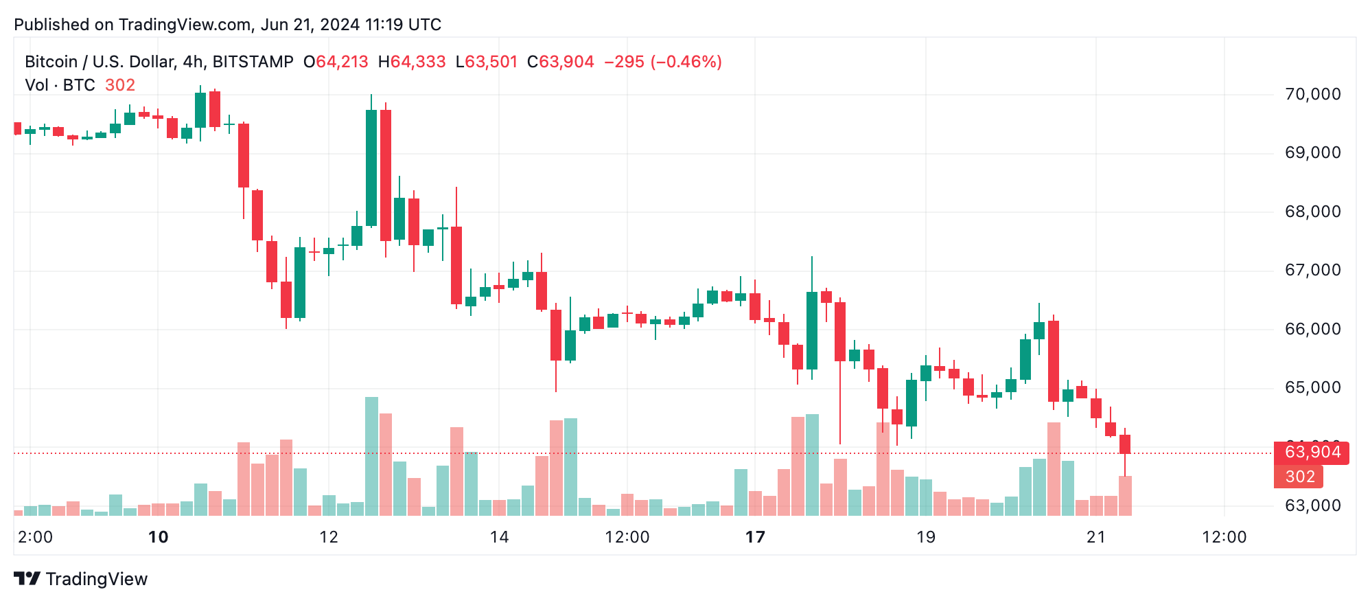 Análise técnica do Bitcoin: BTC enfrenta tendência de baixa contínua em meio a alta pressão de venda